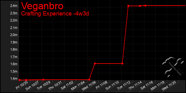 Last 31 Days Graph of Veganbro