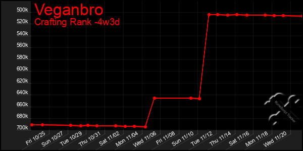 Last 31 Days Graph of Veganbro