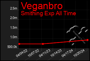 Total Graph of Veganbro