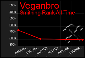 Total Graph of Veganbro