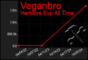 Total Graph of Veganbro