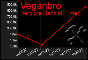 Total Graph of Veganbro