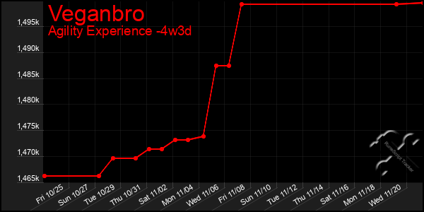 Last 31 Days Graph of Veganbro