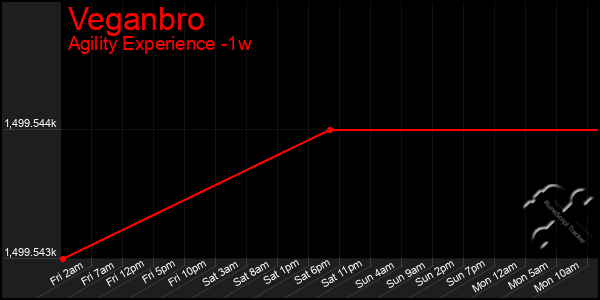 Last 7 Days Graph of Veganbro