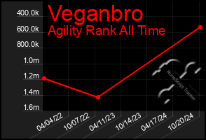 Total Graph of Veganbro