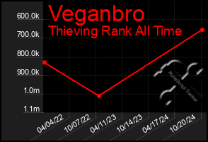 Total Graph of Veganbro