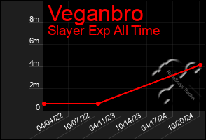 Total Graph of Veganbro