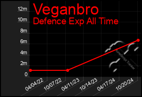 Total Graph of Veganbro