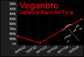 Total Graph of Veganbro