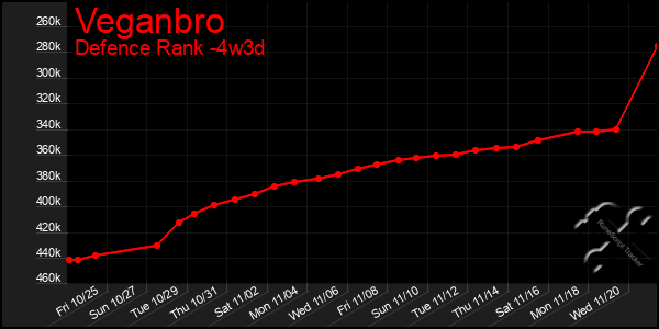 Last 31 Days Graph of Veganbro