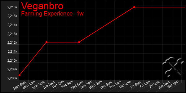 Last 7 Days Graph of Veganbro