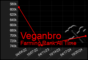 Total Graph of Veganbro