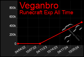 Total Graph of Veganbro