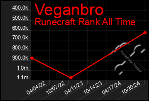 Total Graph of Veganbro