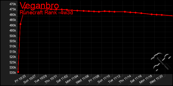 Last 31 Days Graph of Veganbro