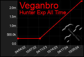 Total Graph of Veganbro