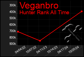 Total Graph of Veganbro