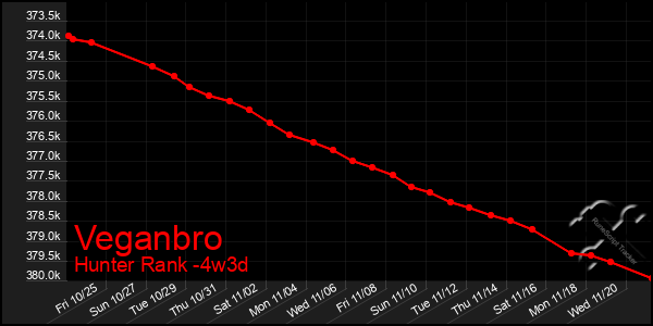 Last 31 Days Graph of Veganbro