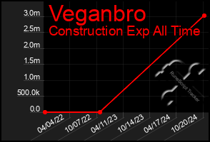 Total Graph of Veganbro