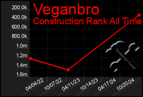 Total Graph of Veganbro