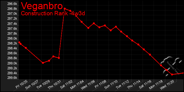 Last 31 Days Graph of Veganbro