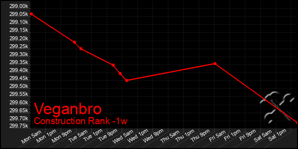 Last 7 Days Graph of Veganbro