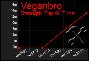 Total Graph of Veganbro