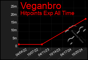 Total Graph of Veganbro