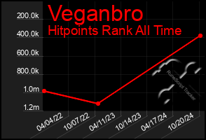 Total Graph of Veganbro