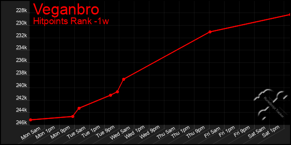 Last 7 Days Graph of Veganbro