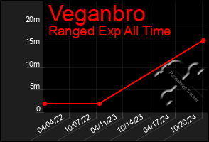 Total Graph of Veganbro