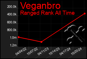 Total Graph of Veganbro