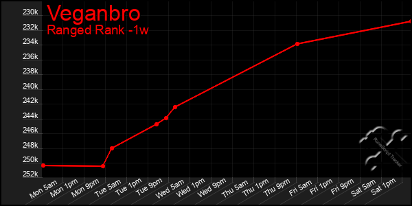 Last 7 Days Graph of Veganbro