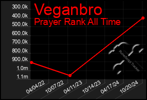 Total Graph of Veganbro