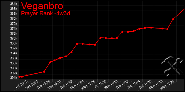 Last 31 Days Graph of Veganbro