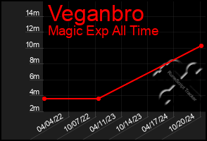 Total Graph of Veganbro