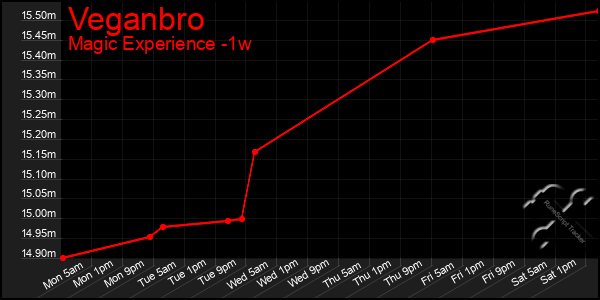 Last 7 Days Graph of Veganbro