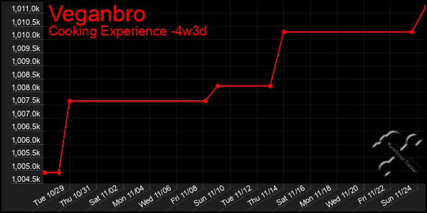 Last 31 Days Graph of Veganbro