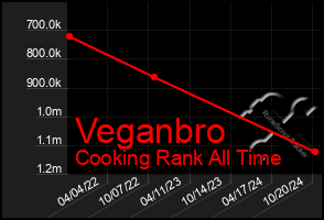 Total Graph of Veganbro