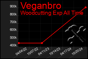 Total Graph of Veganbro