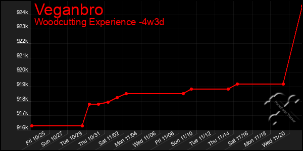 Last 31 Days Graph of Veganbro