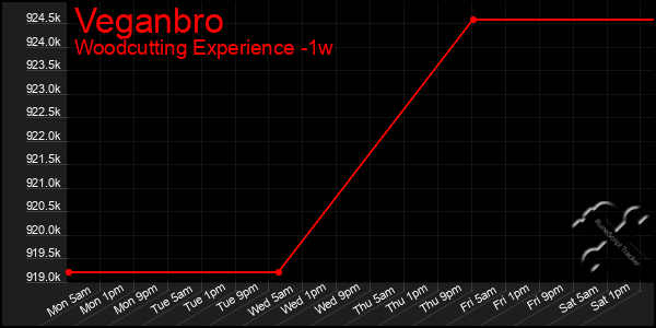 Last 7 Days Graph of Veganbro