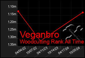 Total Graph of Veganbro