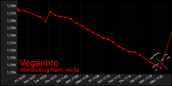 Last 31 Days Graph of Veganbro