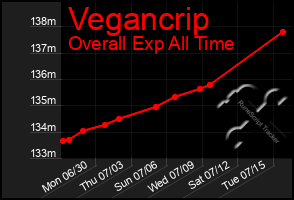 Total Graph of Vegancrip