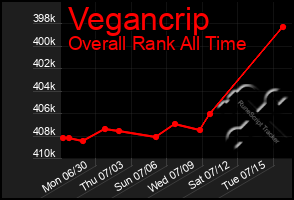 Total Graph of Vegancrip
