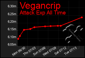 Total Graph of Vegancrip
