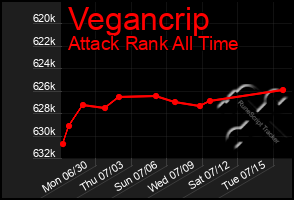 Total Graph of Vegancrip