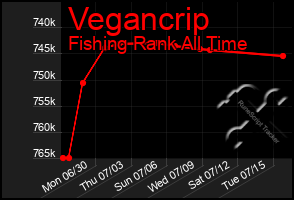 Total Graph of Vegancrip