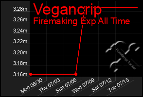 Total Graph of Vegancrip